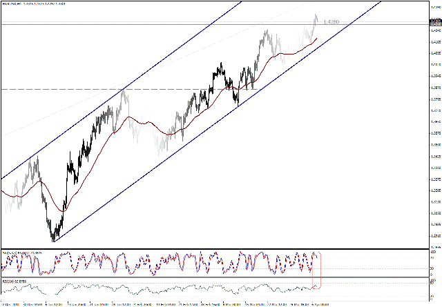 التحليل اليومي للعملات - الرسم البياني  لزوج اليورو مقابل الدولار